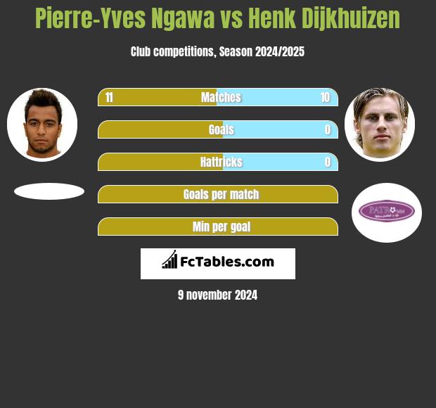 Pierre-Yves Ngawa vs Henk Dijkhuizen h2h player stats