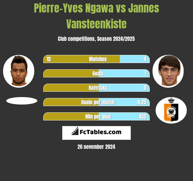 Pierre-Yves Ngawa vs Jannes Vansteenkiste h2h player stats