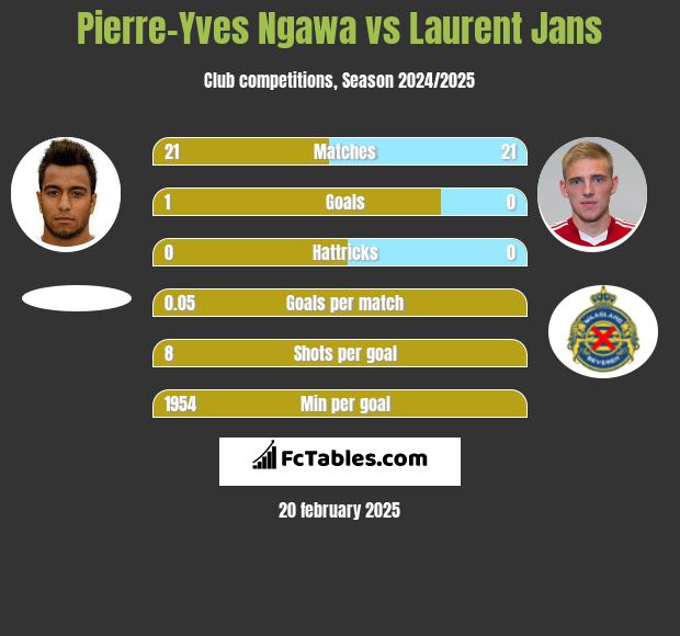 Pierre-Yves Ngawa vs Laurent Jans h2h player stats