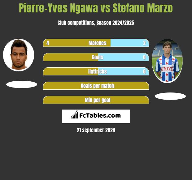 Pierre-Yves Ngawa vs Stefano Marzo h2h player stats