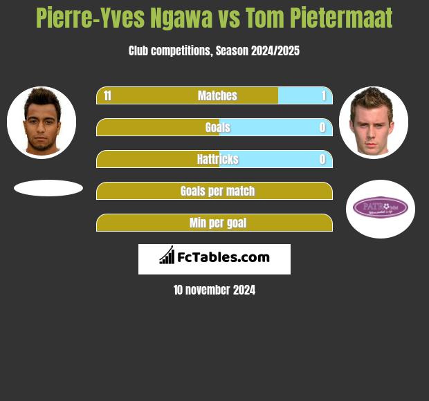 Pierre-Yves Ngawa vs Tom Pietermaat h2h player stats