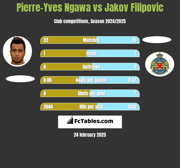 Pierre-Yves Ngawa vs Jakov Filipovic h2h player stats