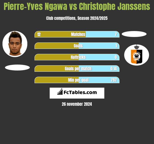 Pierre-Yves Ngawa vs Christophe Janssens h2h player stats