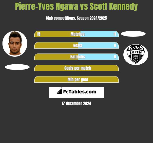 Pierre-Yves Ngawa vs Scott Kennedy h2h player stats