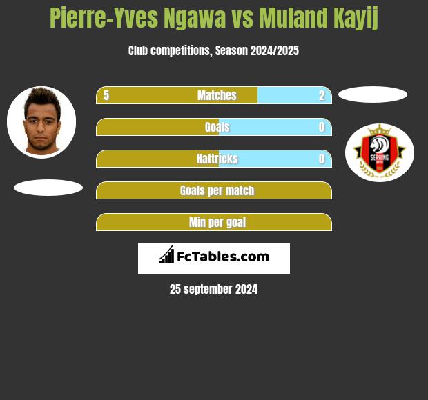 Pierre-Yves Ngawa vs Muland Kayij h2h player stats