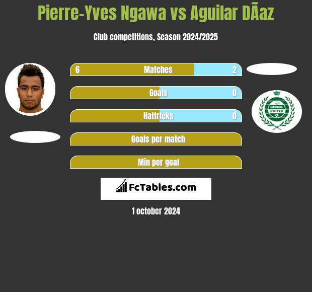 Pierre-Yves Ngawa vs Aguilar DÃ­az h2h player stats