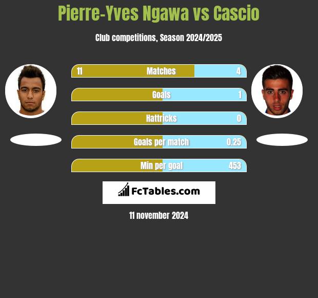 Pierre-Yves Ngawa vs Cascio h2h player stats