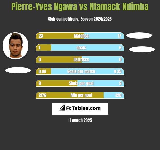 Pierre-Yves Ngawa vs Ntamack Ndimba h2h player stats