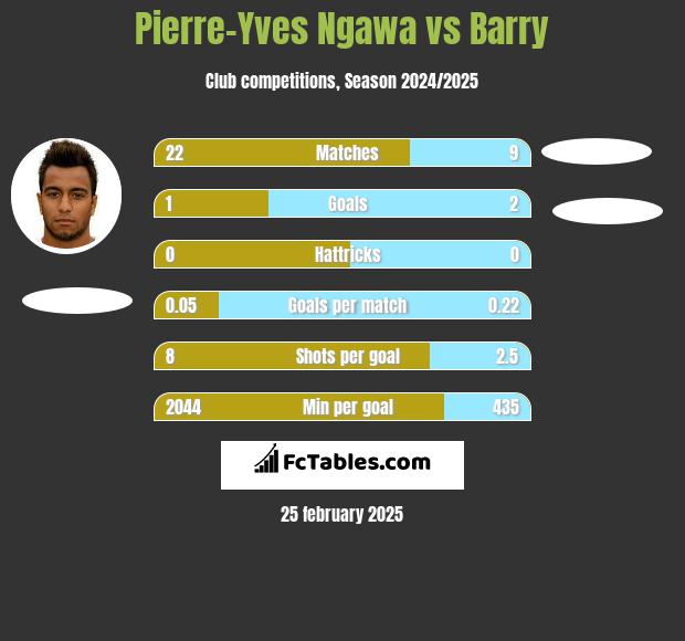 Pierre-Yves Ngawa vs Barry h2h player stats