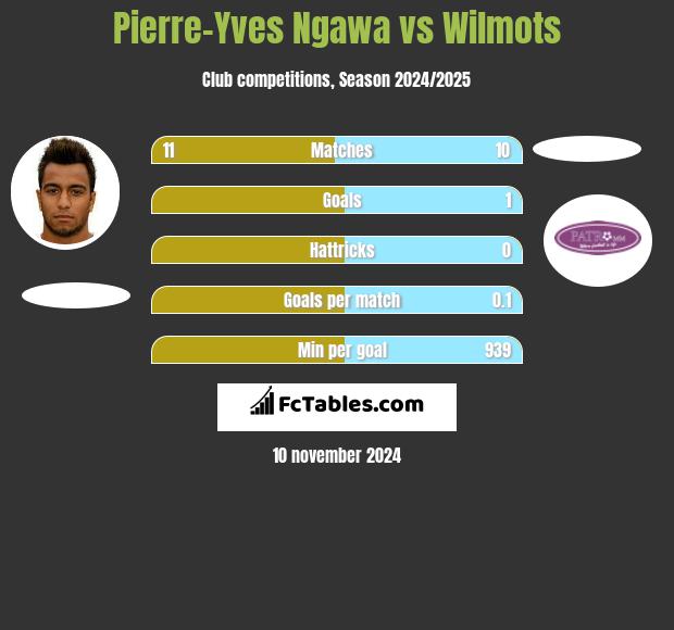 Pierre-Yves Ngawa vs Wilmots h2h player stats