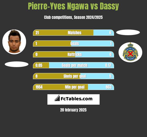 Pierre-Yves Ngawa vs Dassy h2h player stats