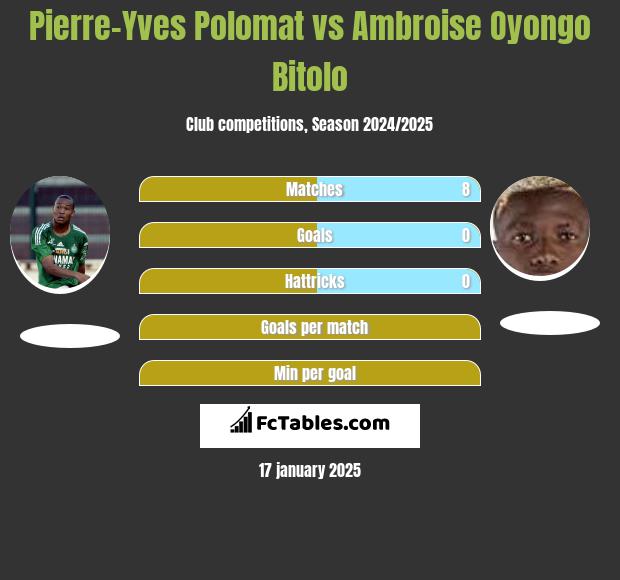 Pierre-Yves Polomat vs Ambroise Oyongo Bitolo h2h player stats