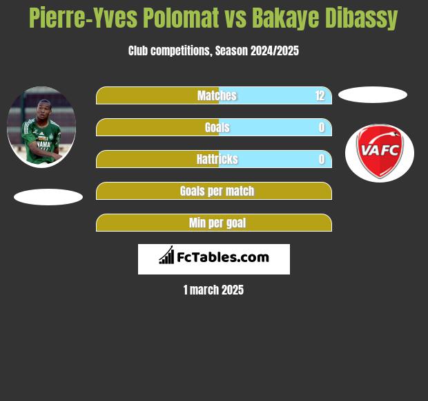 Pierre-Yves Polomat vs Bakaye Dibassy h2h player stats