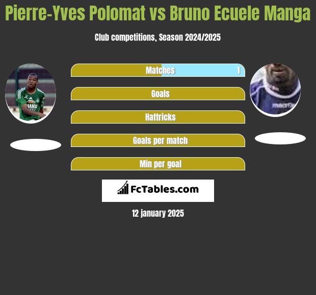 Pierre-Yves Polomat vs Bruno Ecuele Manga h2h player stats