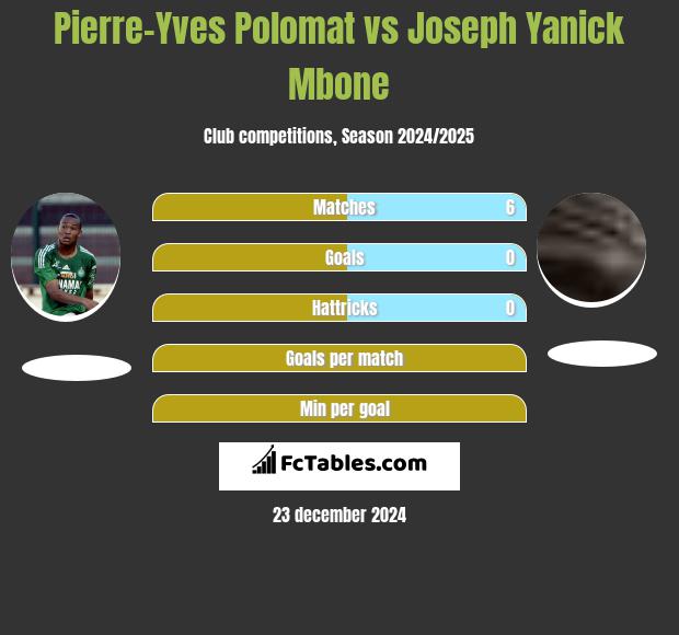 Pierre-Yves Polomat vs Joseph Yanick Mbone h2h player stats