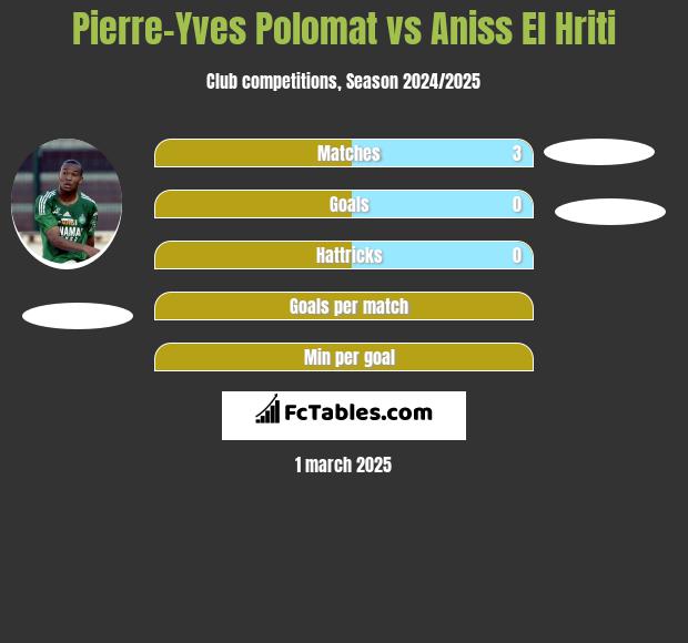 Pierre-Yves Polomat vs Aniss El Hriti h2h player stats