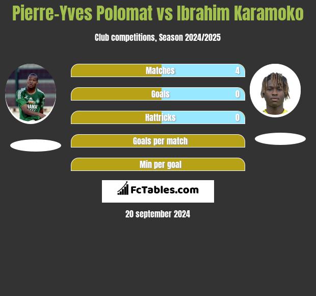 Pierre-Yves Polomat vs Ibrahim Karamoko h2h player stats