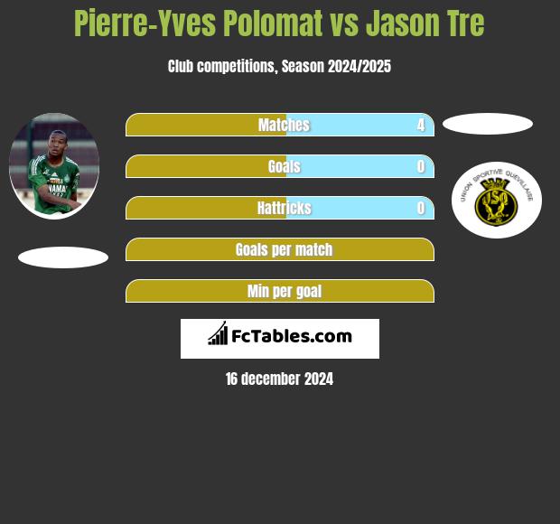 Pierre-Yves Polomat vs Jason Tre h2h player stats