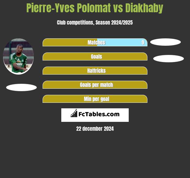 Pierre-Yves Polomat vs Diakhaby h2h player stats