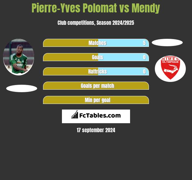 Pierre-Yves Polomat vs Mendy h2h player stats