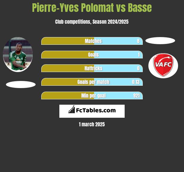 Pierre-Yves Polomat vs Basse h2h player stats