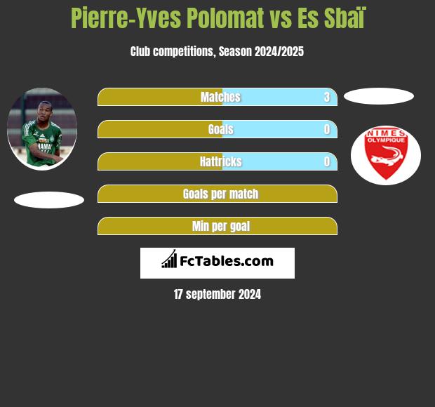 Pierre-Yves Polomat vs Es Sbaï h2h player stats