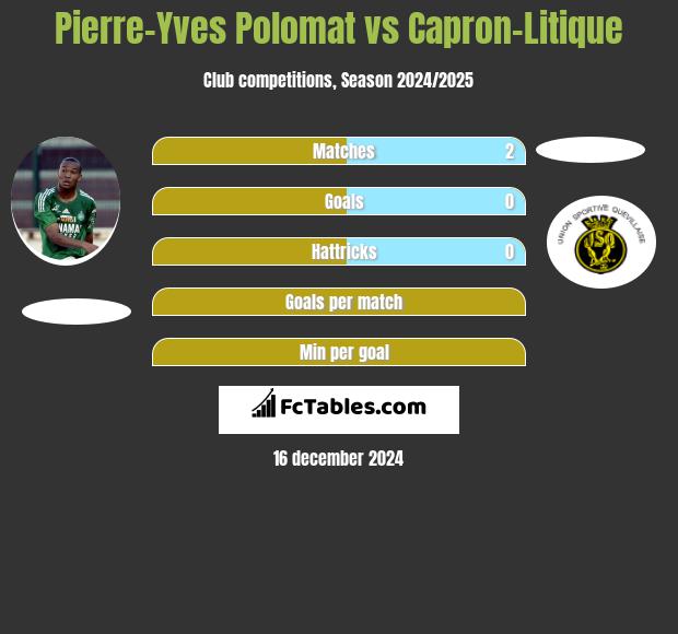 Pierre-Yves Polomat vs Capron-Litique h2h player stats