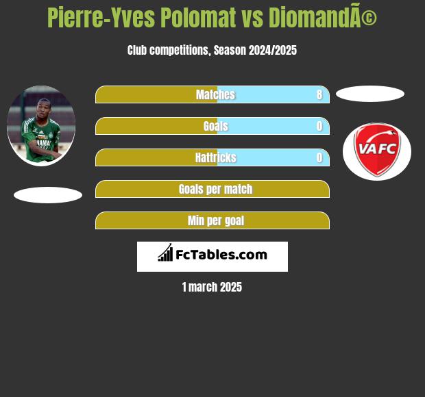 Pierre-Yves Polomat vs DiomandÃ© h2h player stats