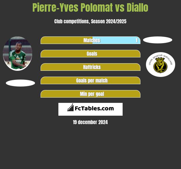 Pierre-Yves Polomat vs Diallo h2h player stats