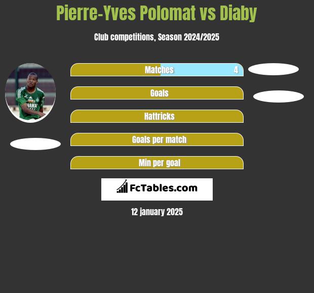 Pierre-Yves Polomat vs Diaby h2h player stats