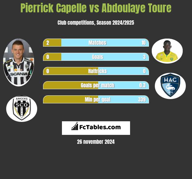 Pierrick Capelle vs Abdoulaye Toure h2h player stats