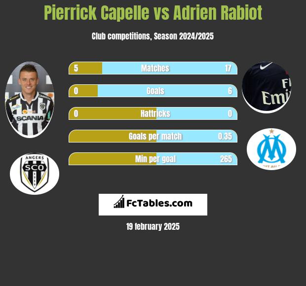 Pierrick Capelle vs Adrien Rabiot h2h player stats