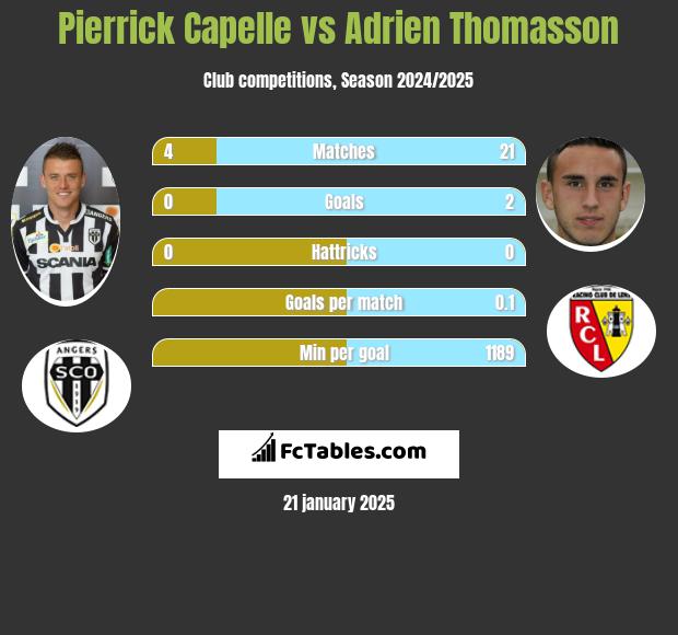 Pierrick Capelle vs Adrien Thomasson h2h player stats