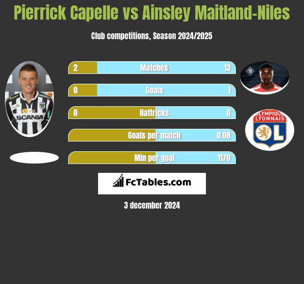 Pierrick Capelle vs Ainsley Maitland-Niles h2h player stats