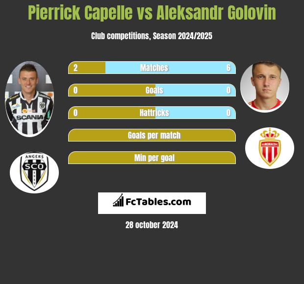 Pierrick Capelle vs Aleksandr Gołowin h2h player stats