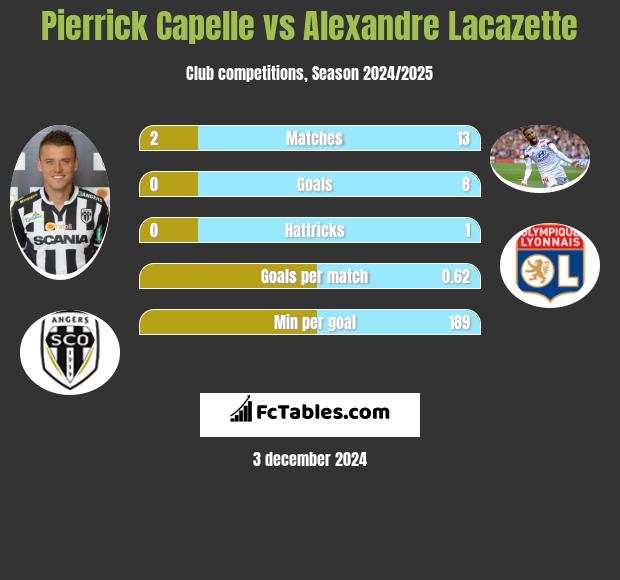 Pierrick Capelle vs Alexandre Lacazette h2h player stats