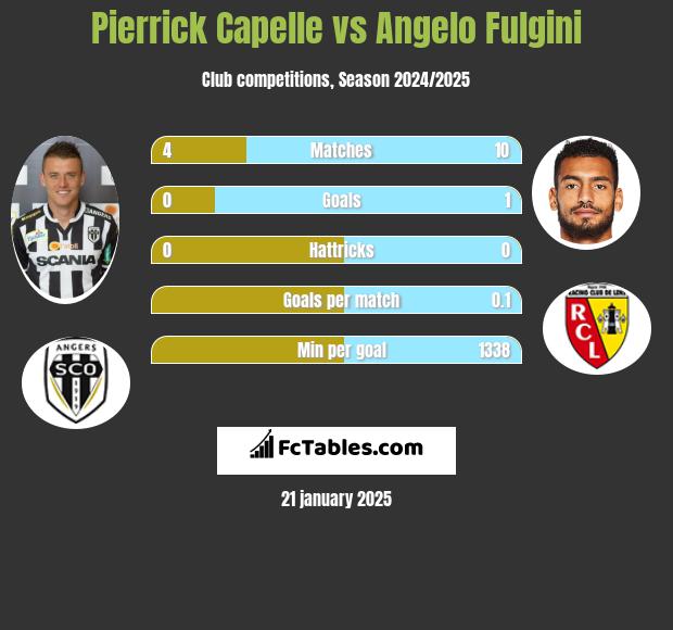 Pierrick Capelle vs Angelo Fulgini h2h player stats