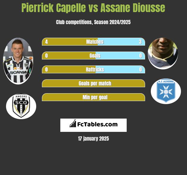 Pierrick Capelle vs Assane Diousse h2h player stats