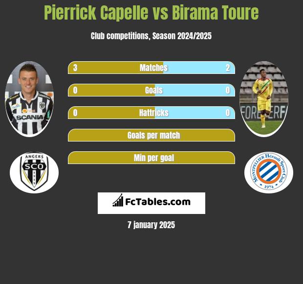 Pierrick Capelle vs Birama Toure h2h player stats