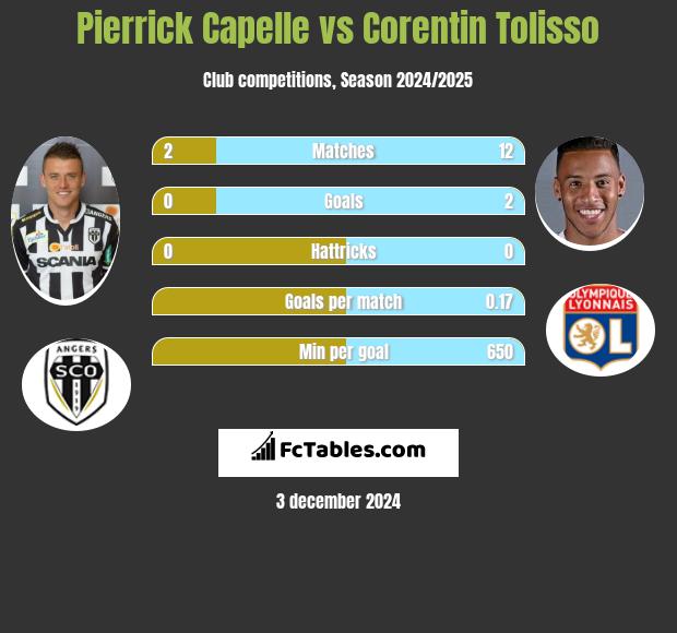 Pierrick Capelle vs Corentin Tolisso h2h player stats