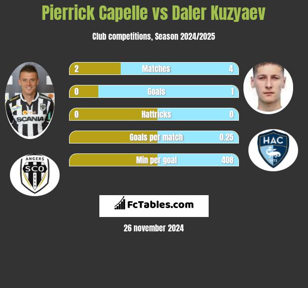 Pierrick Capelle vs Daler Kuzyaev h2h player stats