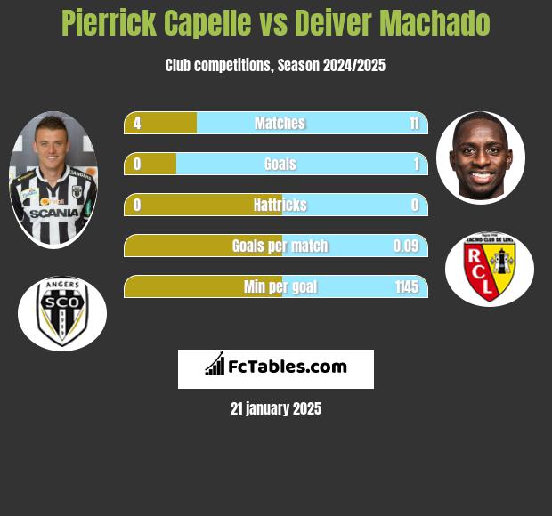 Pierrick Capelle vs Deiver Machado h2h player stats