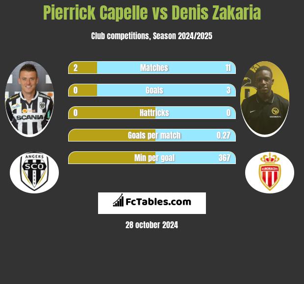 Pierrick Capelle vs Denis Zakaria h2h player stats