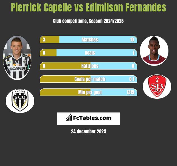 Pierrick Capelle vs Edimilson Fernandes h2h player stats