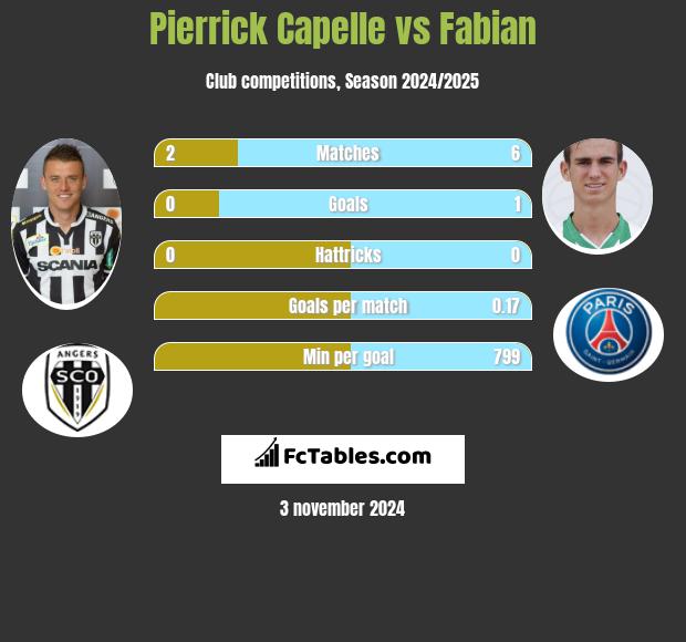 Pierrick Capelle vs Fabian h2h player stats