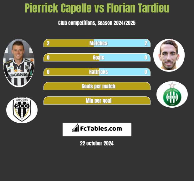 Pierrick Capelle vs Florian Tardieu h2h player stats