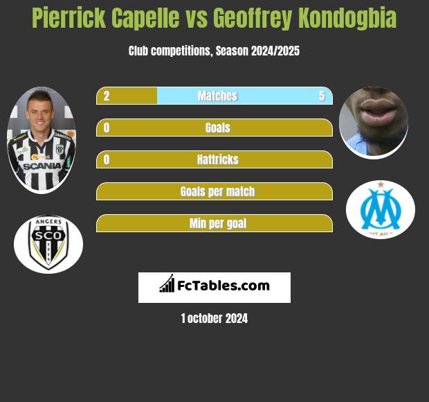 Pierrick Capelle vs Geoffrey Kondogbia h2h player stats