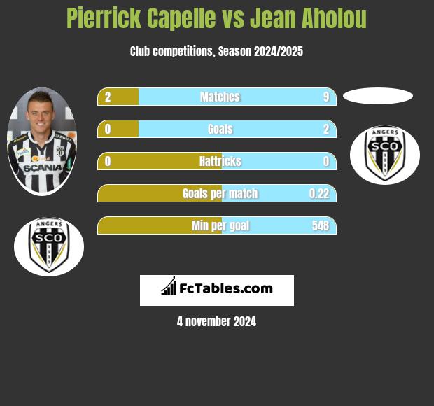 Pierrick Capelle vs Jean Aholou h2h player stats