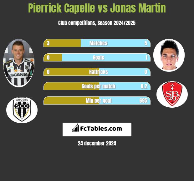 Pierrick Capelle vs Jonas Martin h2h player stats