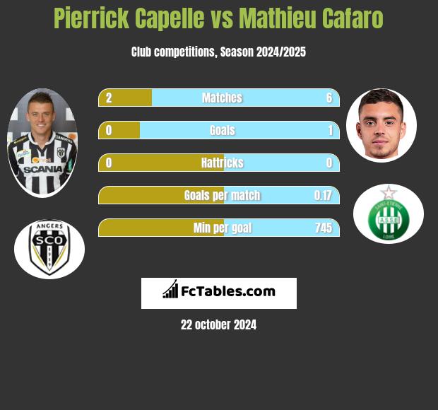 Pierrick Capelle vs Mathieu Cafaro h2h player stats